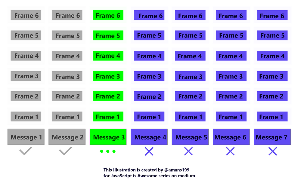 A set of messages and frames to illustrate how does javascript reads functions .. created by Ahmed Ouda